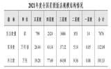 文旅部：2021年度全国星级饭店总营收1379.43亿元，利润为负数