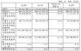 长白山去年营收同比增近两成 净利润0.67亿下降4.47%